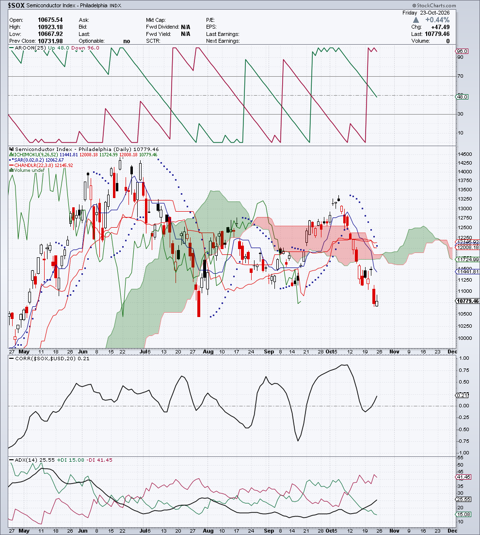 $SOX — G3 Trend & Direzione — 24 ottobre 2026