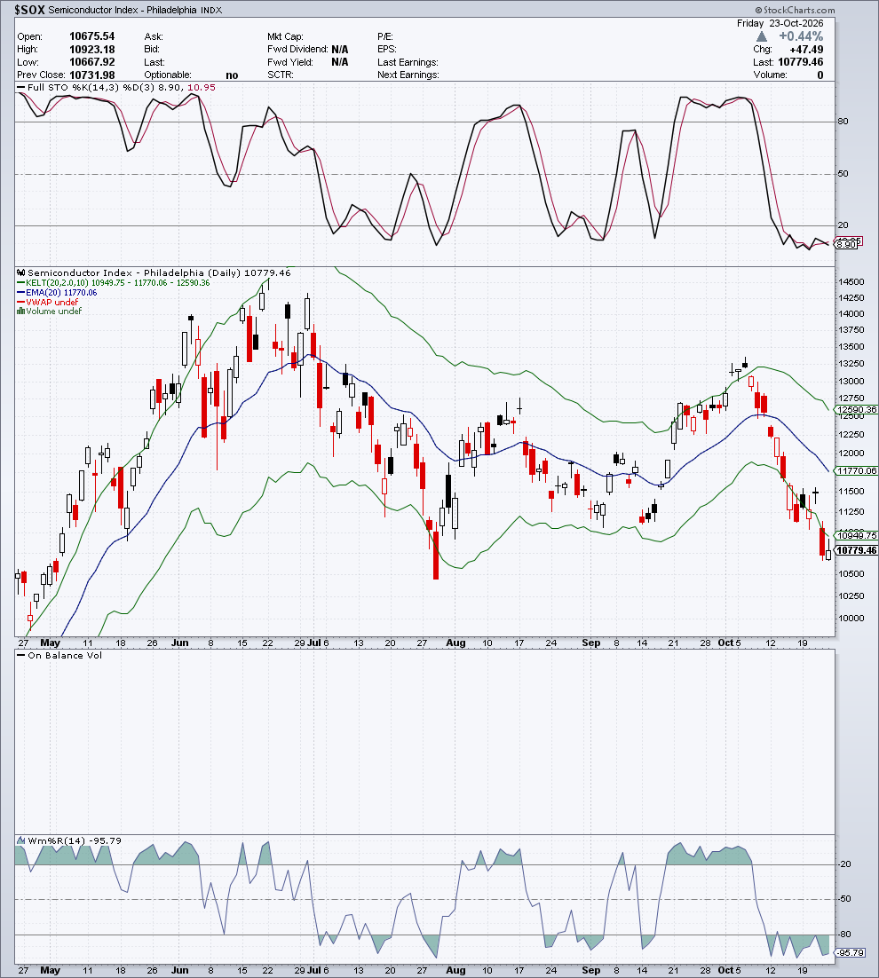 $SOX — G4 Oscillatori & Volume — 24 ottobre 2026