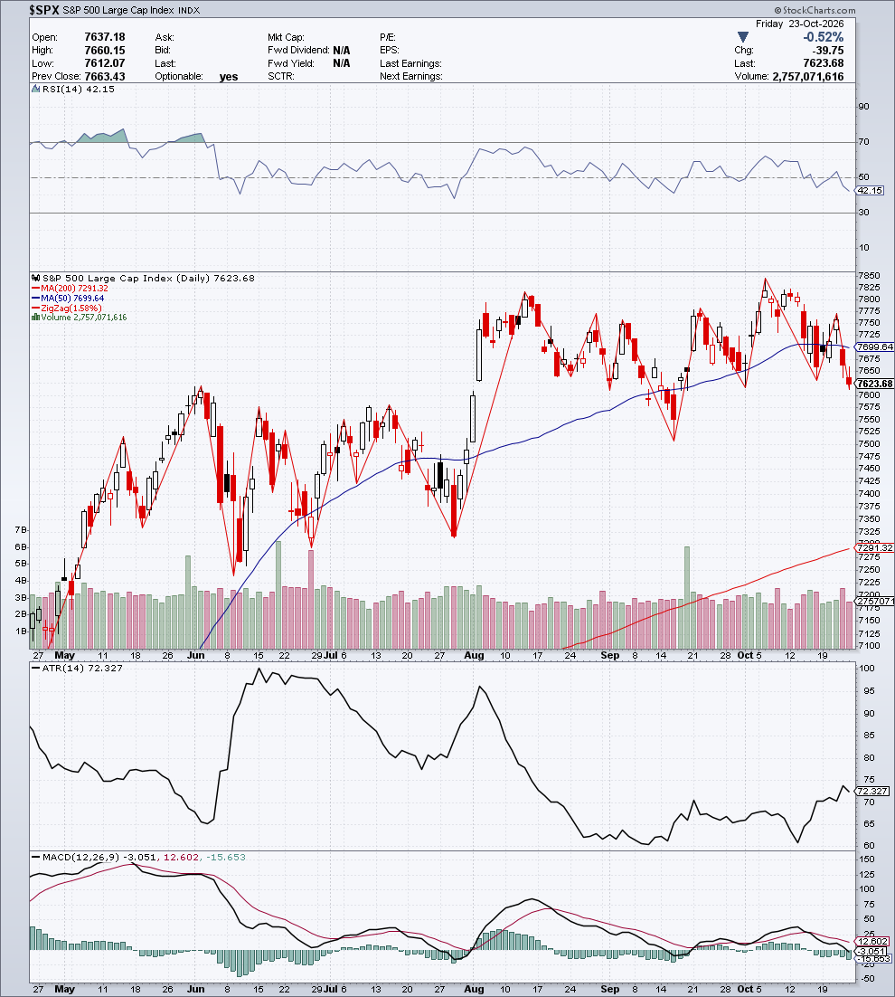 $SPX — G1 Struttura & Momentum — 24 ottobre 2026