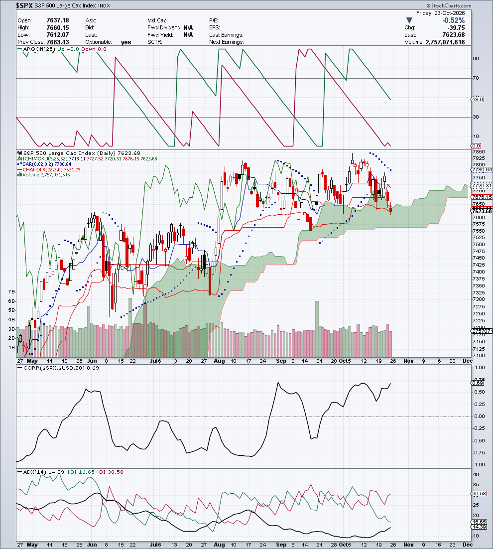 $SPX — G3 Trend & Direzione — 24 ottobre 2026