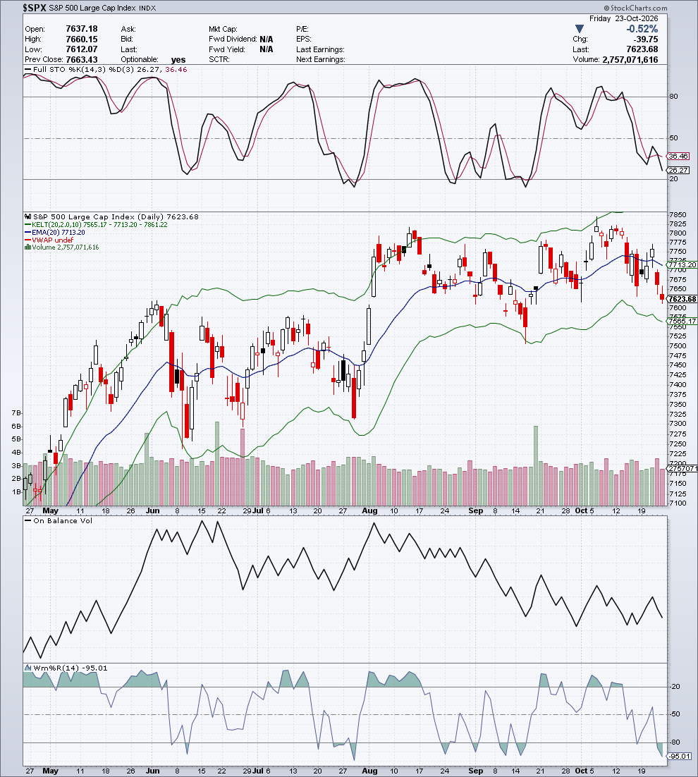 $SPX — G4 Oscillatori & Volume — 24 ottobre 2026