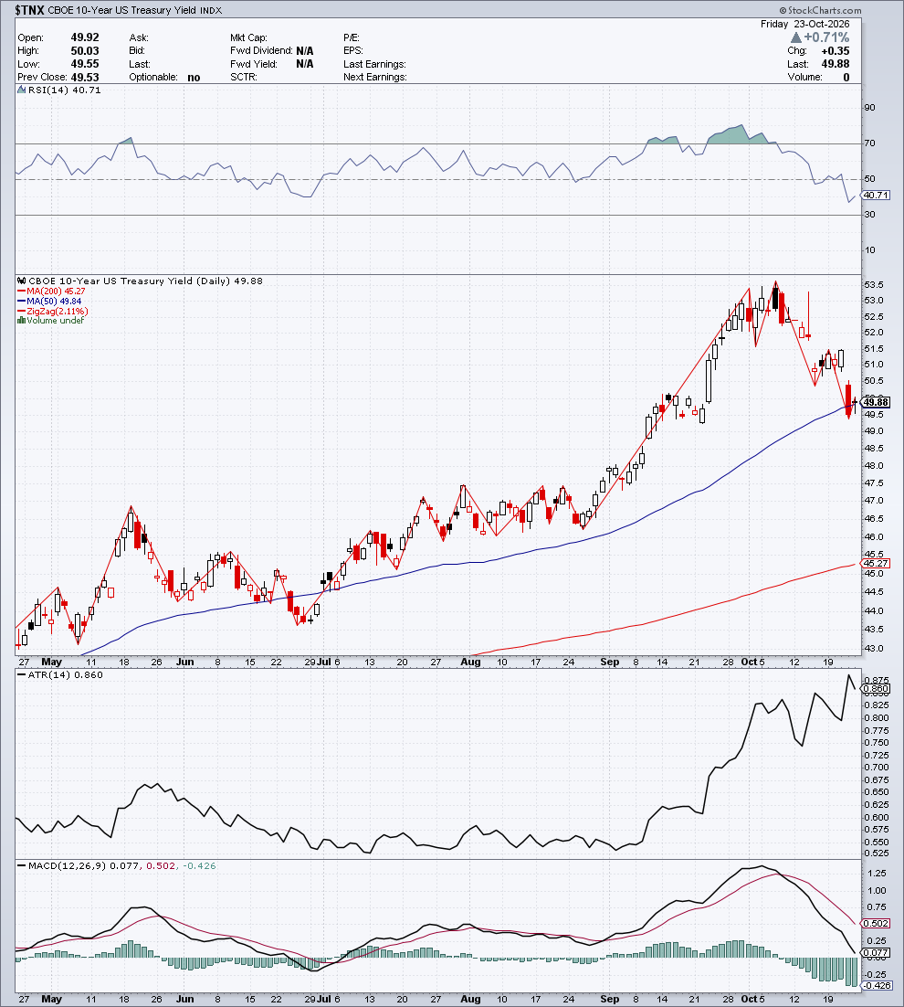 $TNX — G1 Struttura & Momentum — 24 ottobre 2026