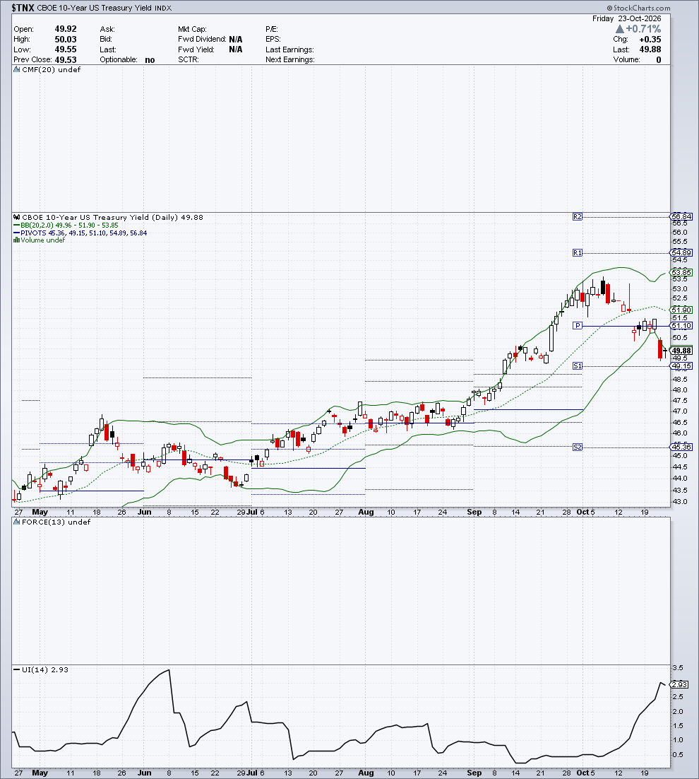 $TNX — G2 Flussi & Volatilità — 24 ottobre 2026