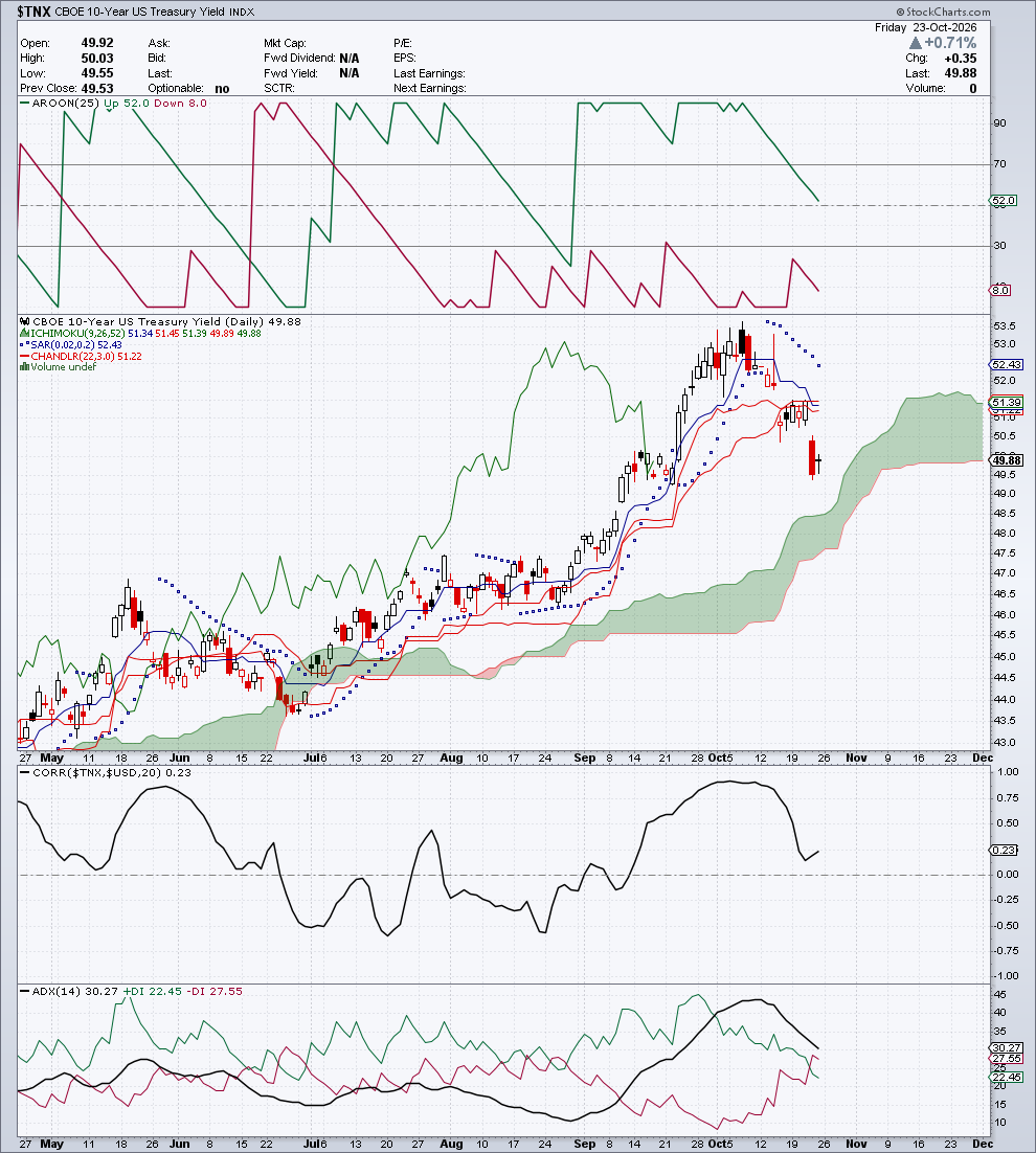 $TNX — G3 Trend & Direzione — 24 ottobre 2026