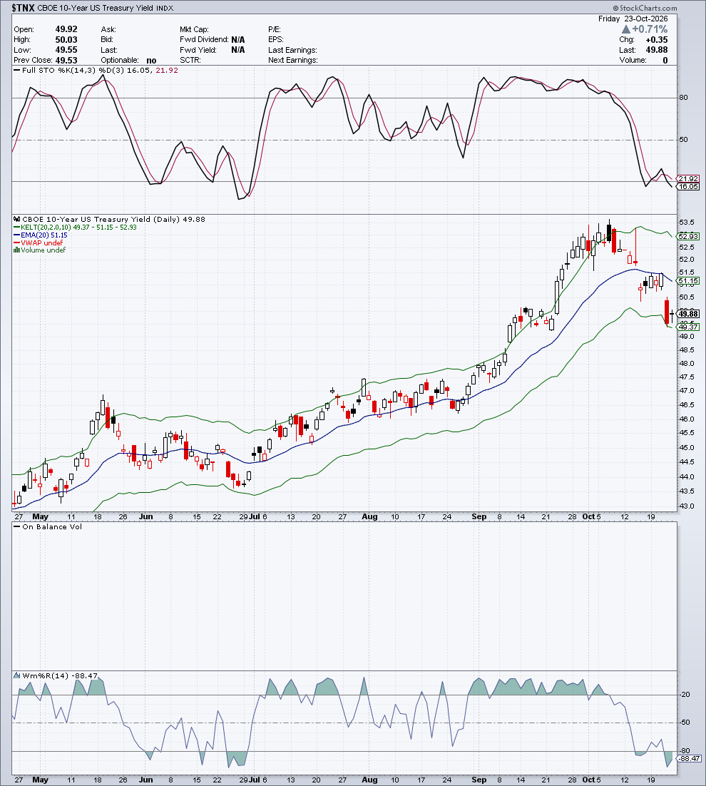 $TNX — G4 Oscillatori & Volume — 24 ottobre 2026