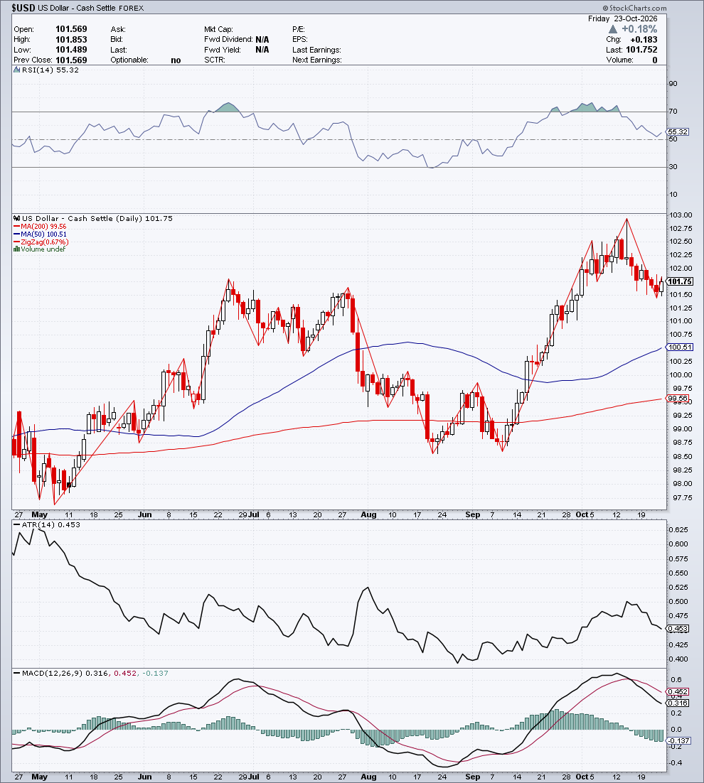 $USD — G1 Struttura & Momentum — 24 ottobre 2026