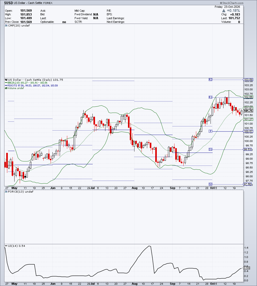 $USD — G2 Flussi & Volatilità — 24 ottobre 2026