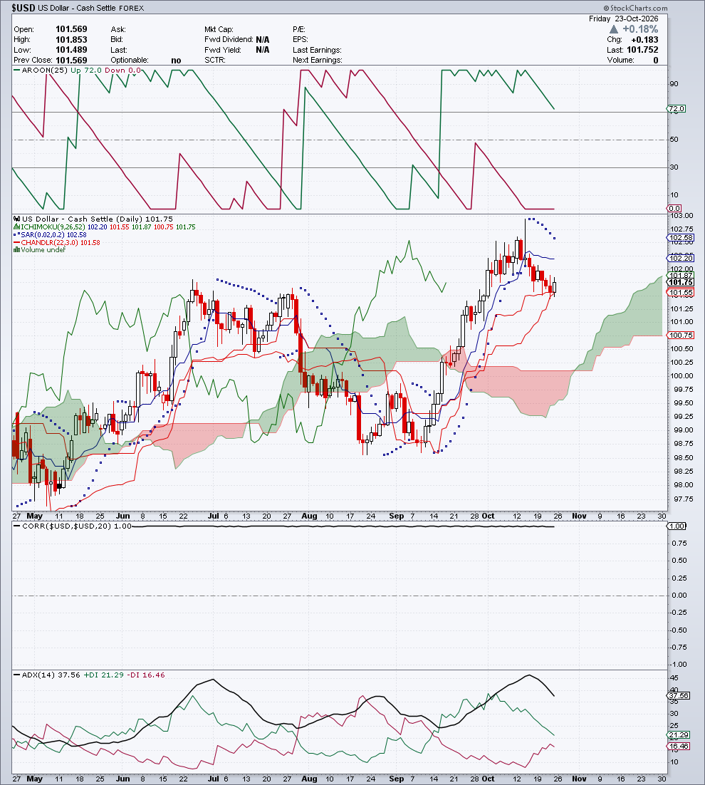 $USD — G3 Trend & Direzione — 24 ottobre 2026