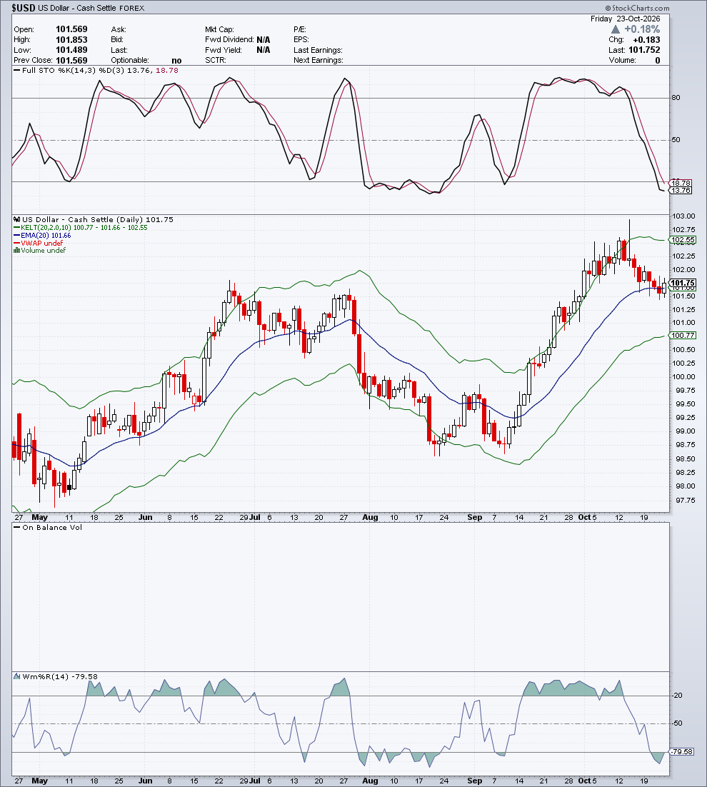 $USD — G4 Oscillatori & Volume — 24 ottobre 2026