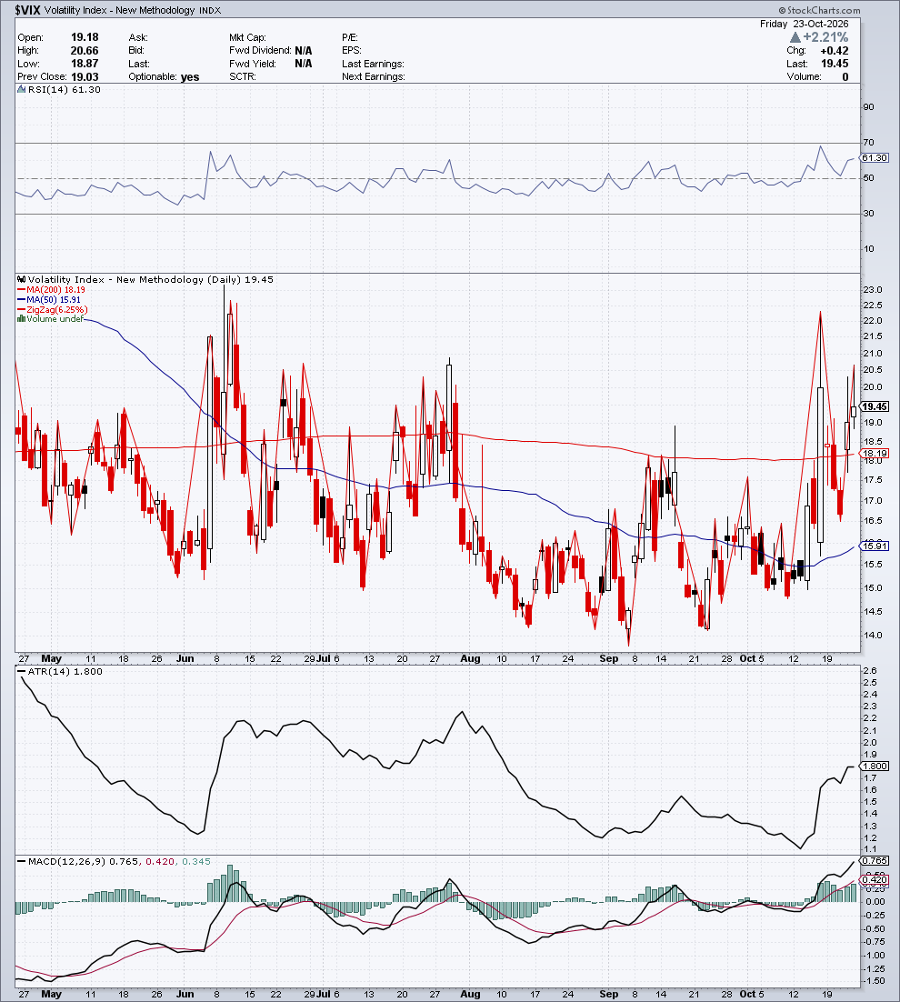 $VIX — G1 Struttura & Momentum — 24 ottobre 2026