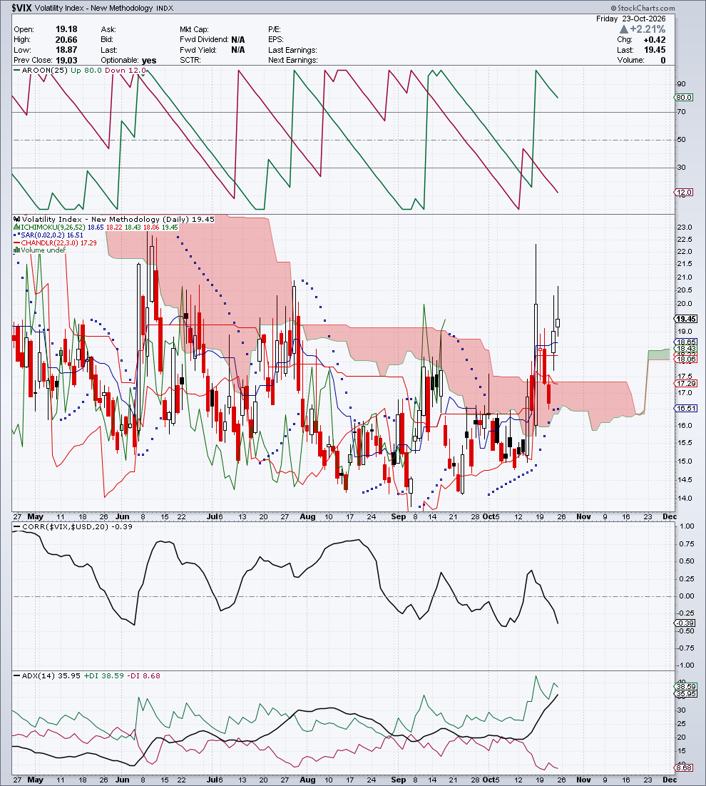 $VIX — G3 Trend & Direzione — 24 ottobre 2026