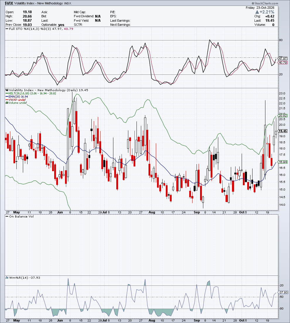 $VIX — G4 Oscillatori & Volume — 24 ottobre 2026