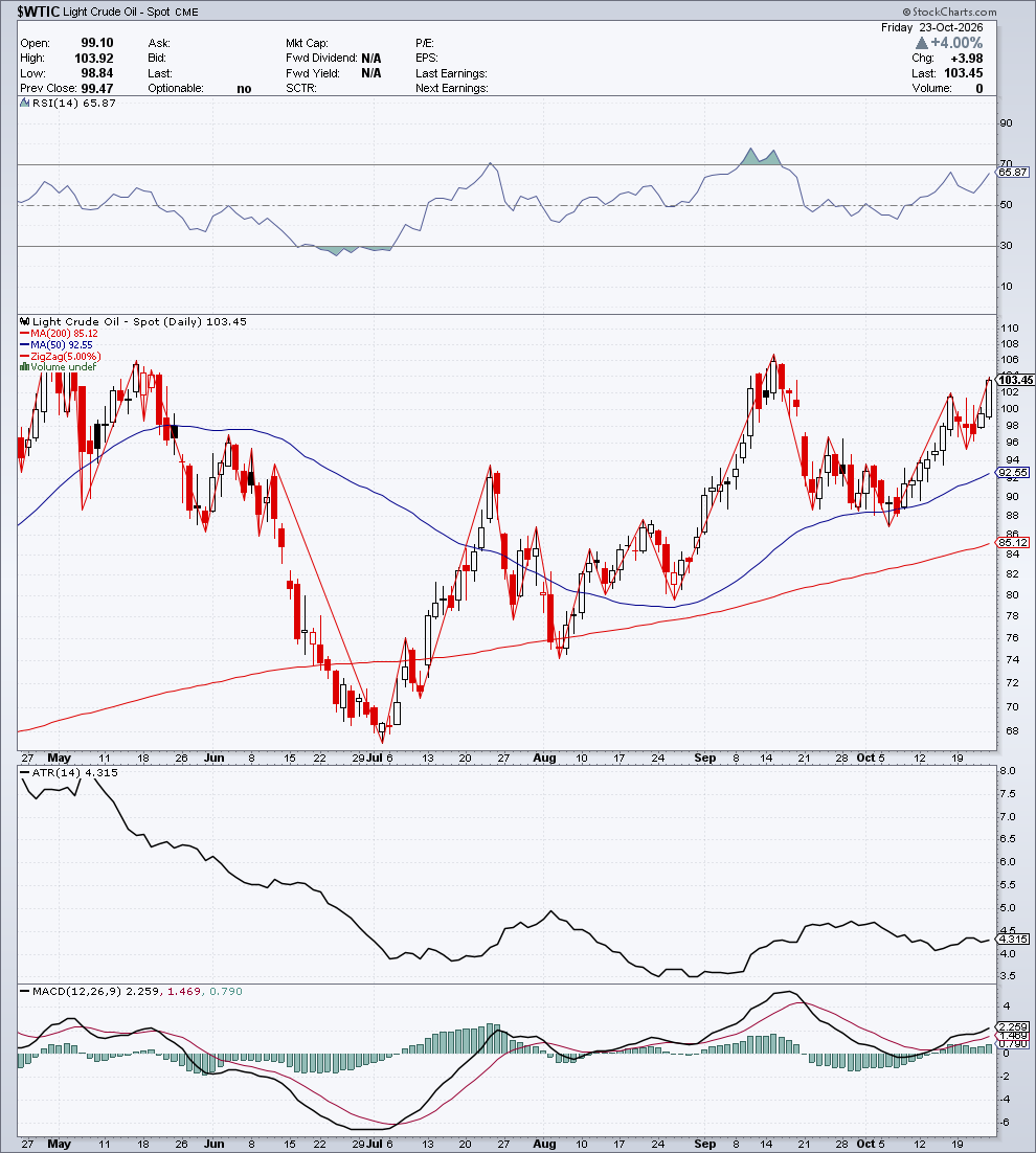 $WTIC — G1 Struttura & Momentum — 24 ottobre 2026