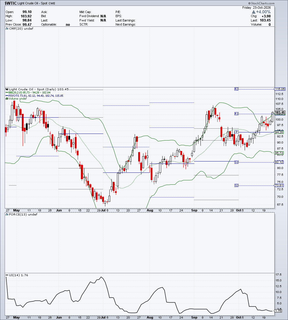 $WTIC — G2 Flussi & Volatilità — 24 ottobre 2026