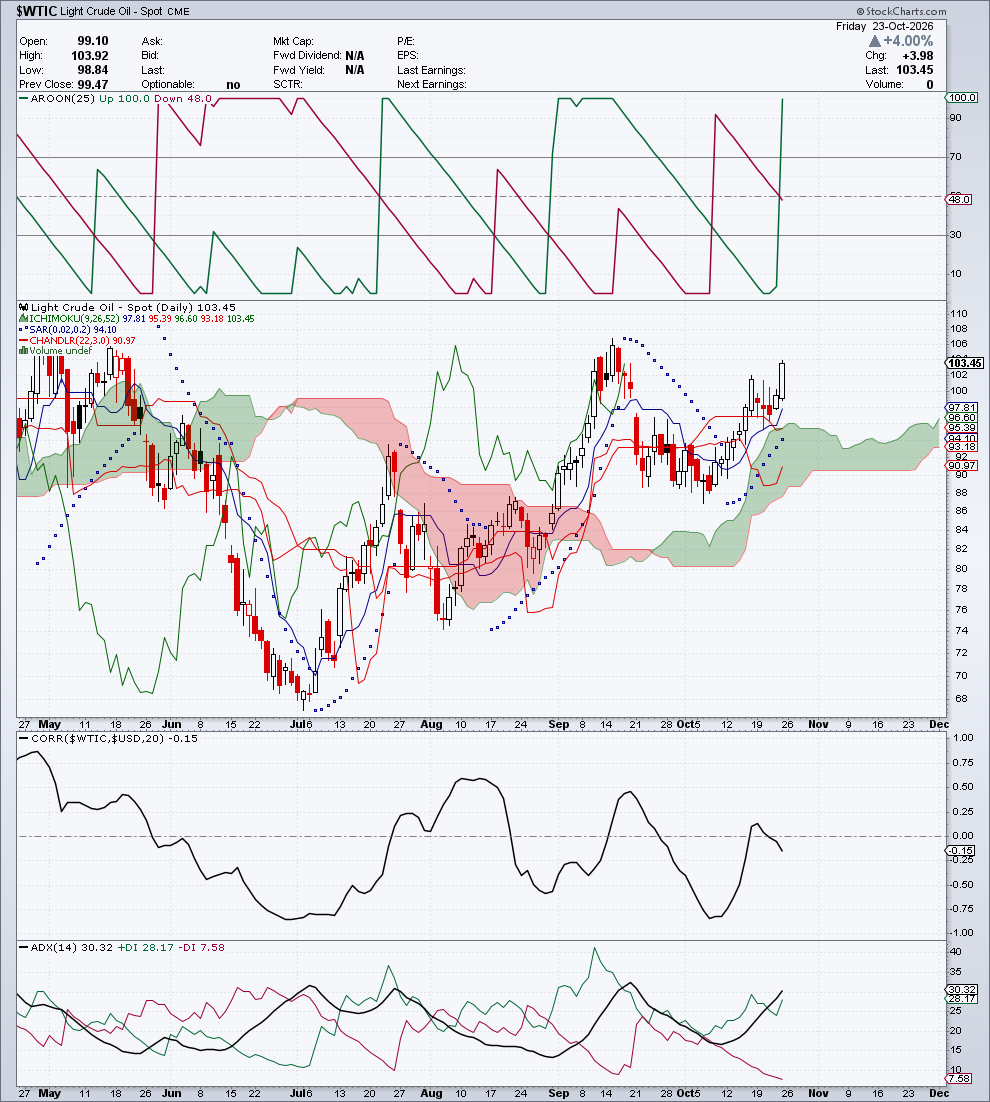 $WTIC — G3 Trend & Direzione — 24 ottobre 2026
