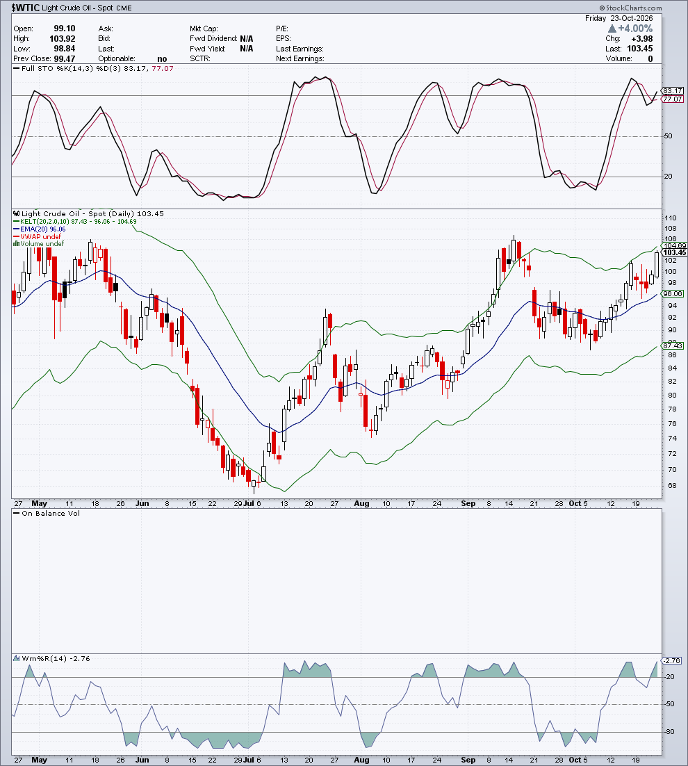 $WTIC — G4 Oscillatori & Volume — 24 ottobre 2026